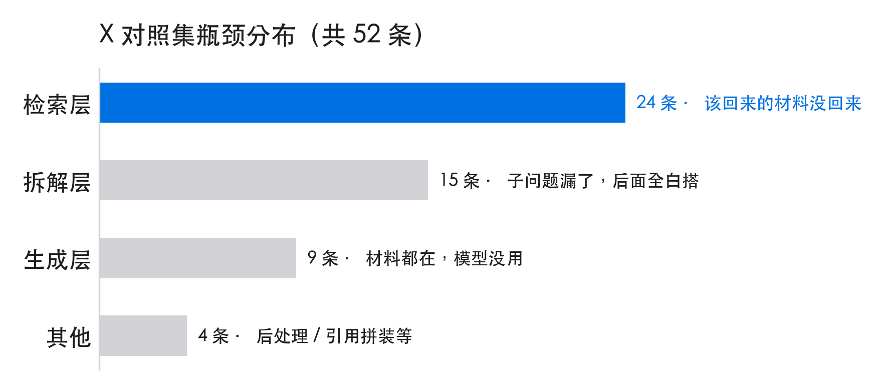 X 对照集的瓶颈分布:资源跟着占比最大的层走