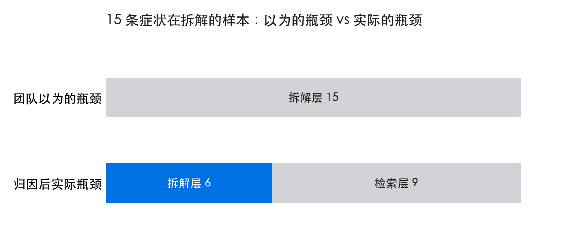 拆解组 15 条样本的真实瓶颈分布