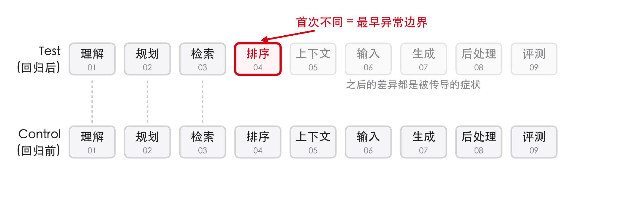 最早异常边界:找到第一次变得不一样的阶段