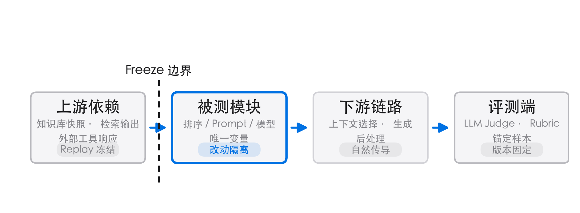 Freeze 边界：上游回放、被测模块隔离、评测端固定