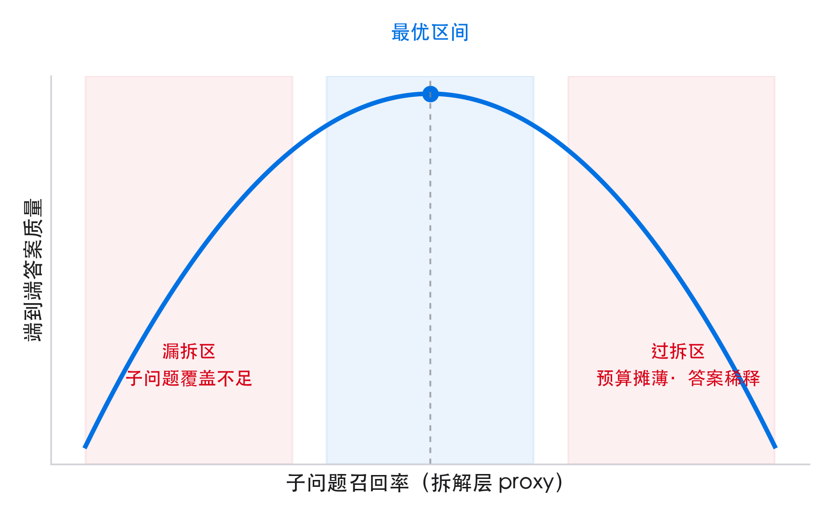 子问题召回率与端到端质量:倒 U 关系