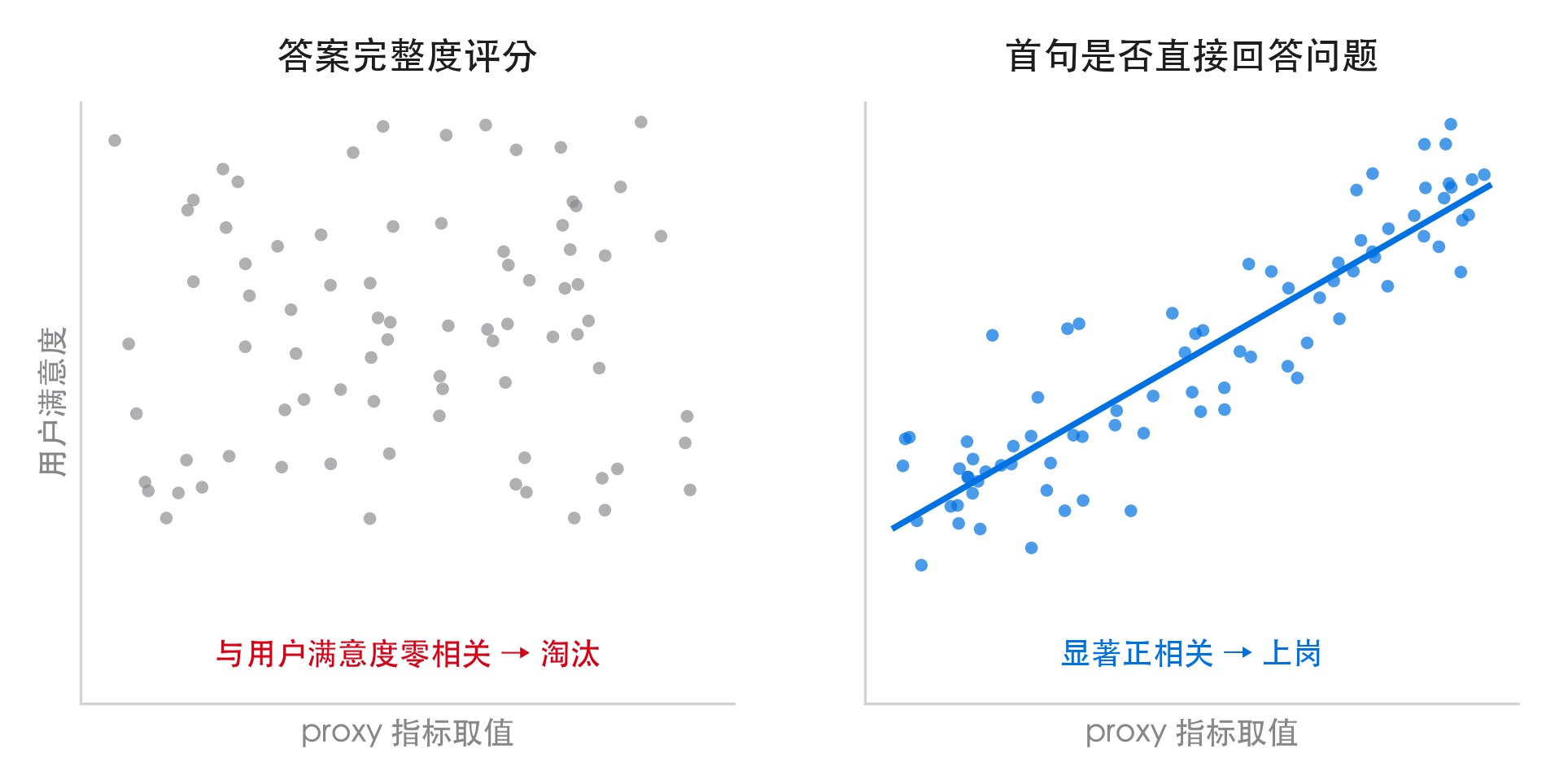 proxy 单调性验证:相关与零相关