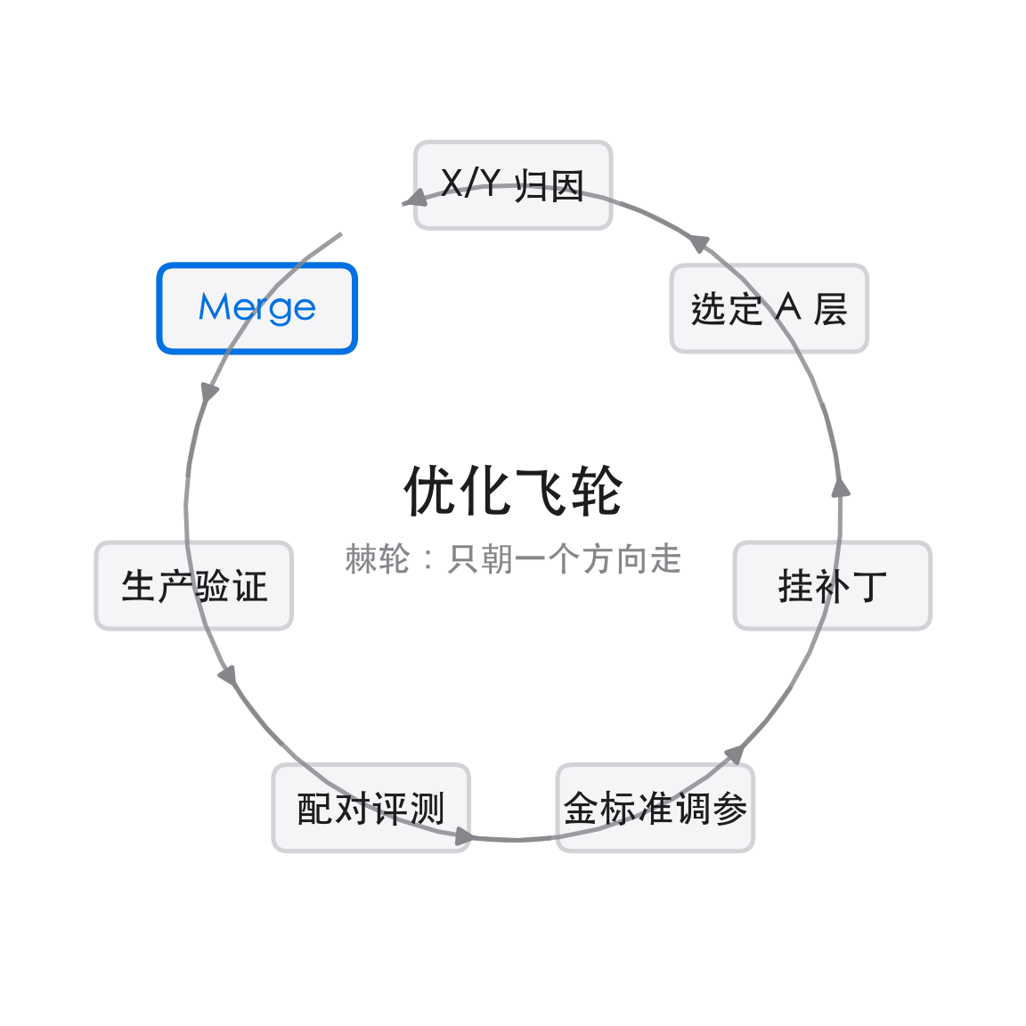 优化飞轮:从归因到 merge,再回到归因
