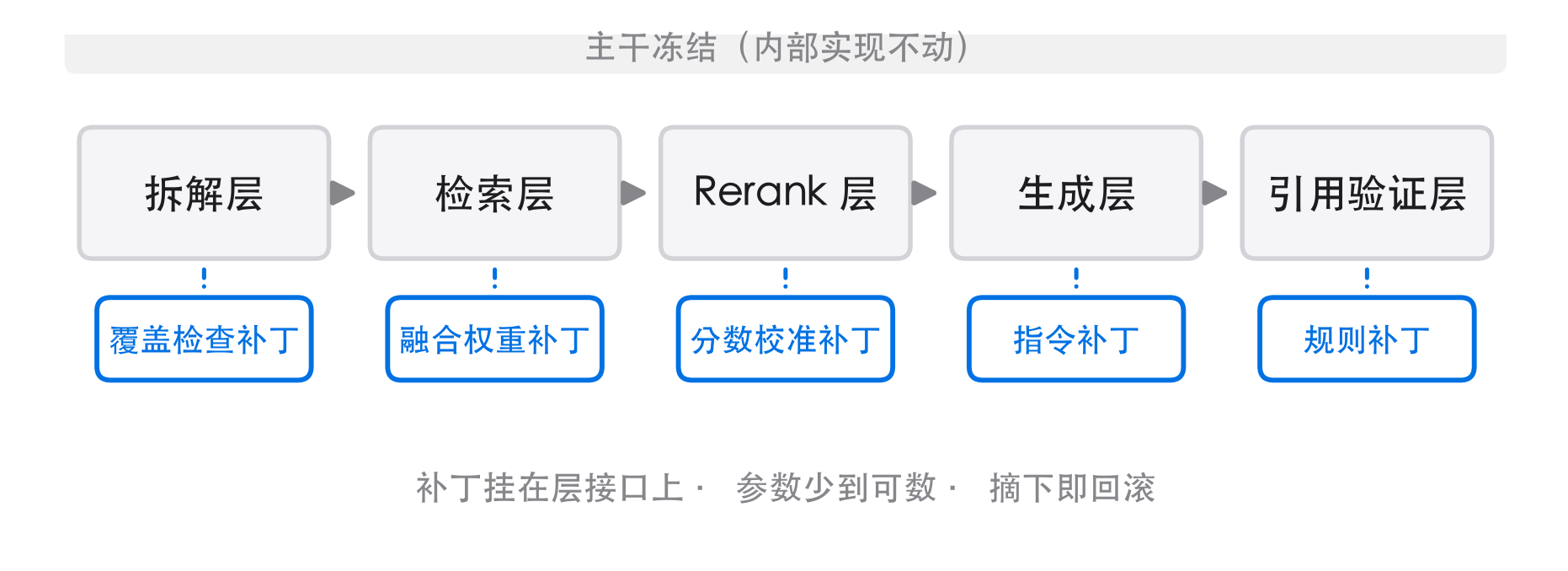 补丁挂在层接口上,主干冻结