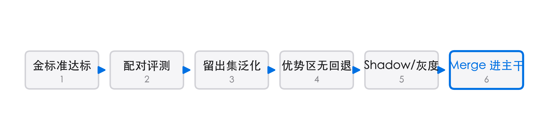 补丁的晋升链