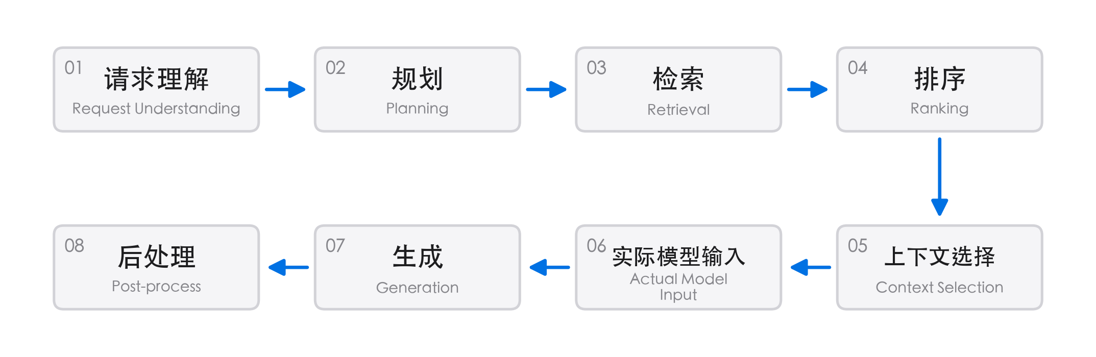 法律 AI 问答链路的八个阶段