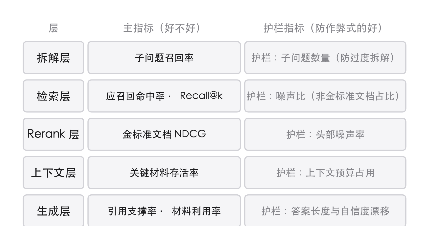 每层的 proxy 指标与对应的护栏指标