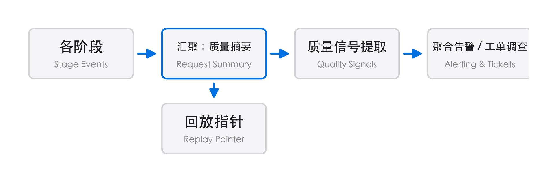 Stage Event 汇聚为 Request Summary 的质量观测闭环