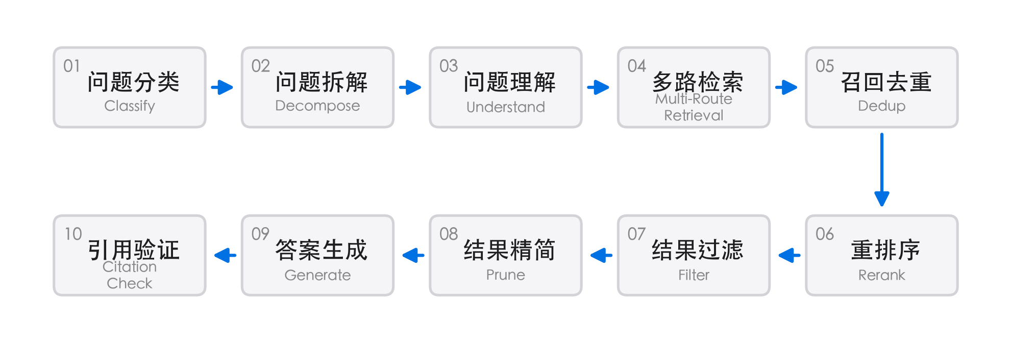 RAG 问答链路的十个环节