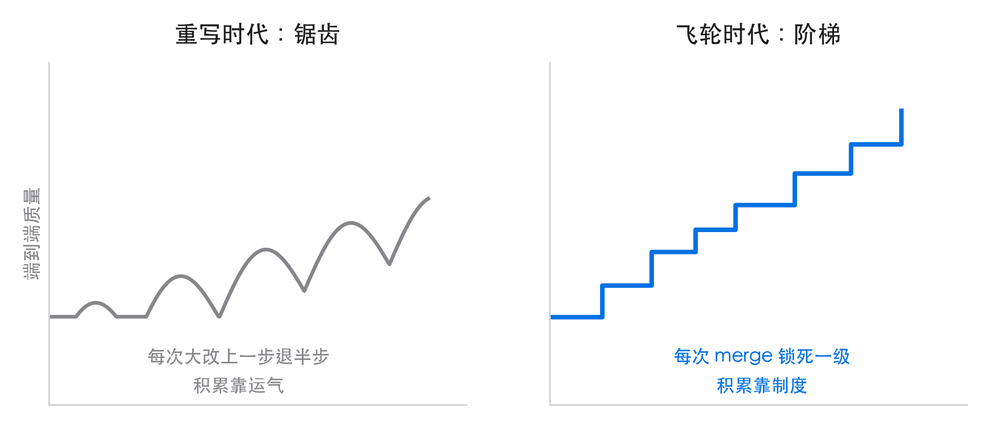 重写时代的锯齿 vs 飞轮时代的阶梯
