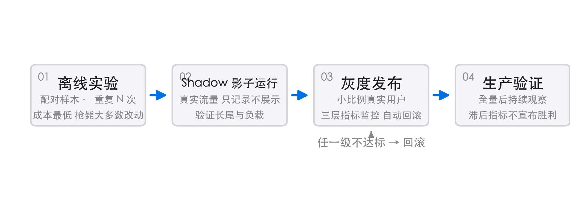 从离线实验到生产验证的四级放行路径