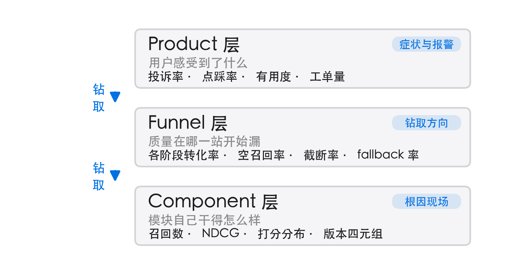 Component、Funnel、Product 三层指标体系