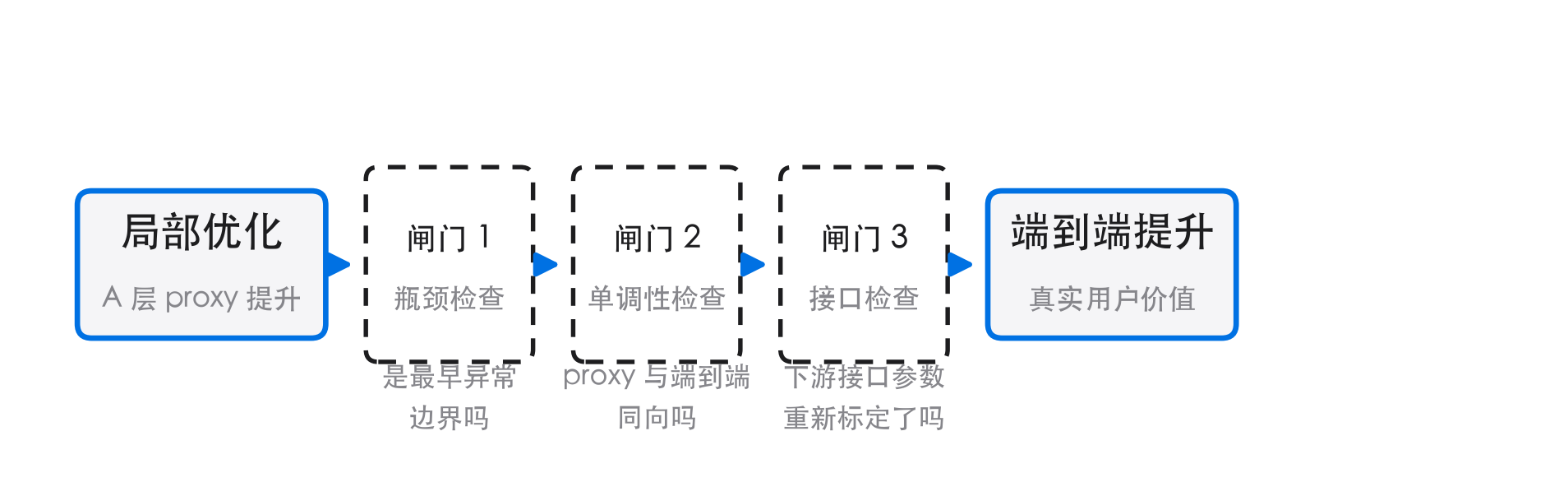局部提升传导的三道闸门