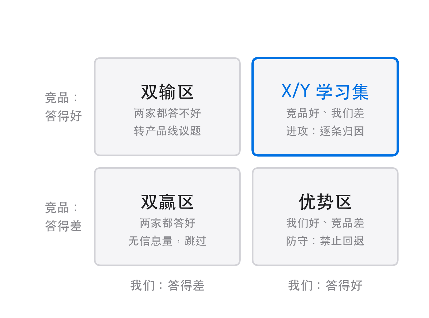 四象限筛选:只有"我们差、竞品好"的样本进入 X/Y 对照集